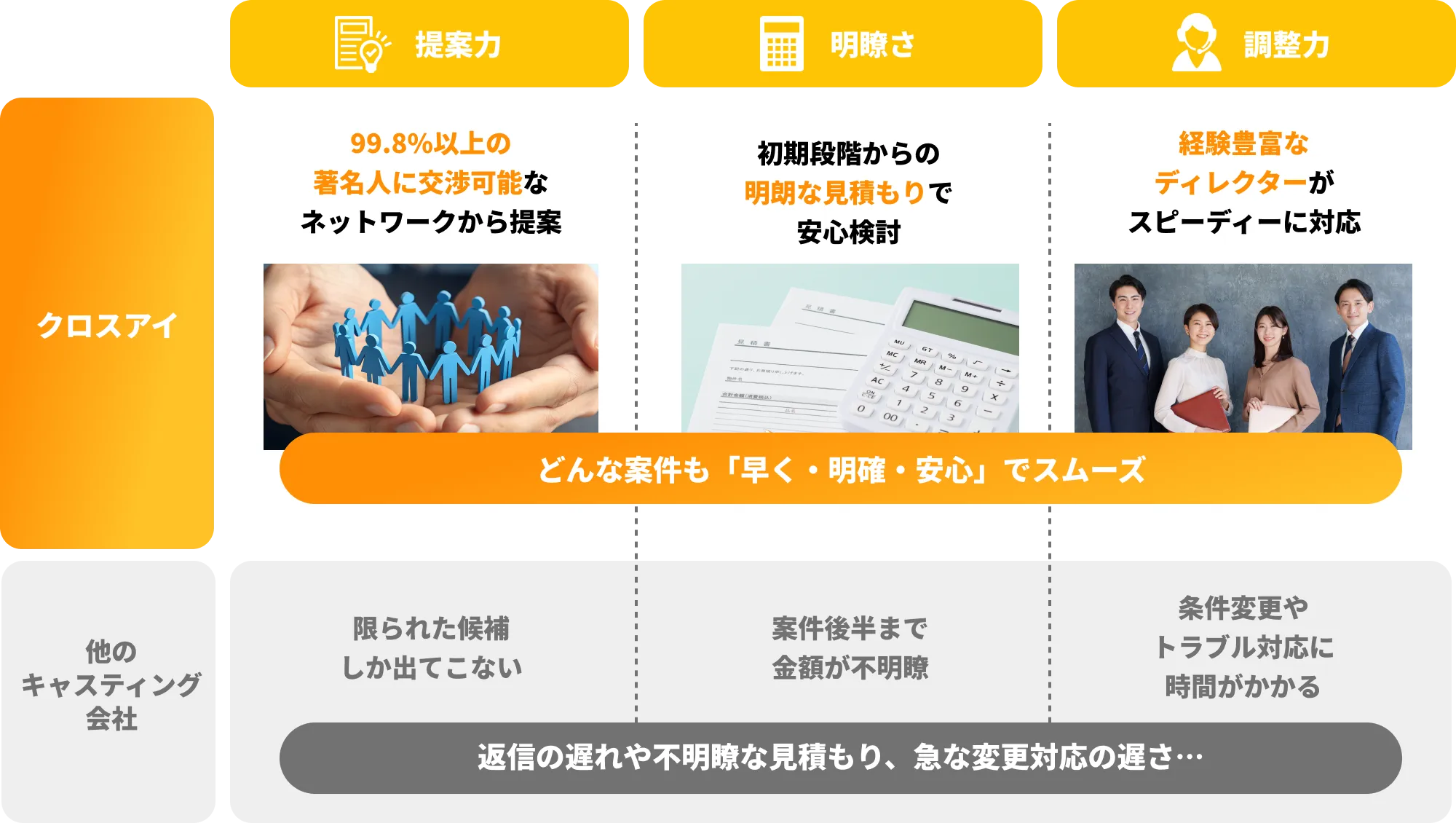 成果につながるキャスティングをムダなくスマートに